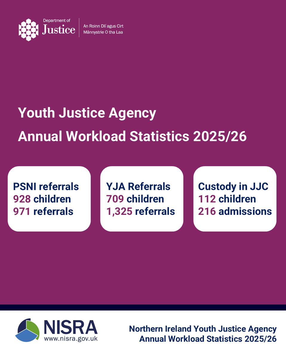 NISRA's tweet photo. Dept. of Justice Statistics bulletin – Northern Ireland Youth Justice Agency Annual Workload Statistics 2025/26 was published today.
Read the full report: https://t.co/pdAEHz3NzF https://t.co/5yEQUJT8vP