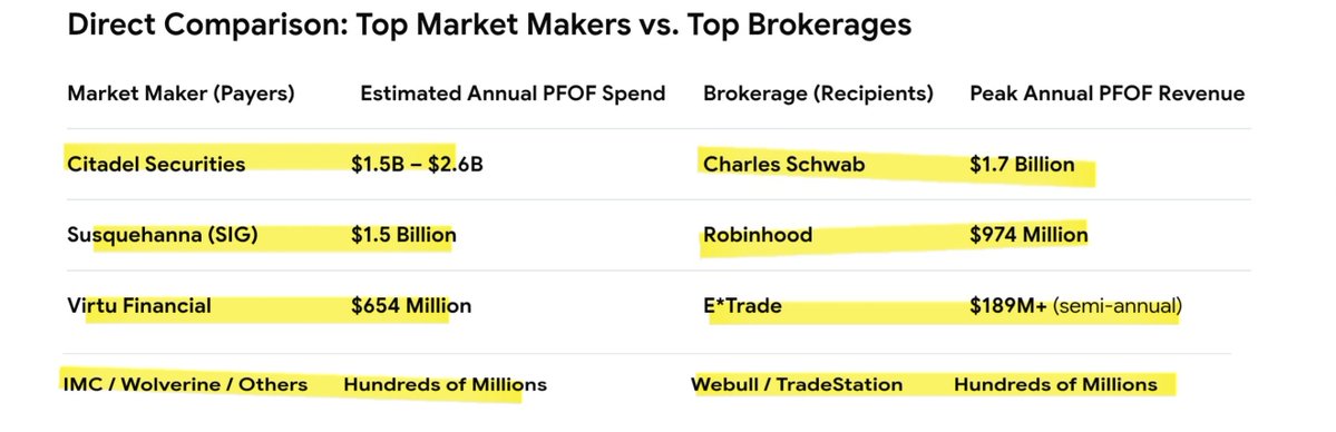 stephmase22's tweet photo. 📣📣PAYMENT FOR ORDER FRAUD GREATEST HITS CHART

As you can see and no surprise 
Citadel Securities is at the top of the Payment for order FRAUD chart followed by their buddies Susquehanna and Virtu Financial. 

Spending BILLIONS for Retail orders 🤔

Brokers receiving the majority of this FRAUD money are:
Charles Schwab 1.7 Billion 
Robinhood 974 Million 
E*Trade 189 Million
Webull / TradeStation Hundreds of Millions 

FREE AND FAIR MARKETS 🇺🇸🇺🇸