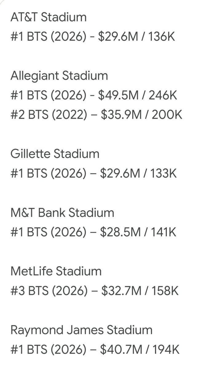shadow_twts's tweet photo. Highest Grossing Records in NFL Stadiums in the US (Updated):

AT&amp;T Stadium
#1 BTS

Allegiant Stadium
#1 BTS
#2 BTS

Gillette Stadium
#1 BTS

M&amp;T Bank Stadium
#1 BTS

MetLife Stadium
#3 BTS (Beyoncé holds the Top 2)

Raymond James Stadium
#1 BTS

@BTS_twt https://t.co/rdjSkNe2U1