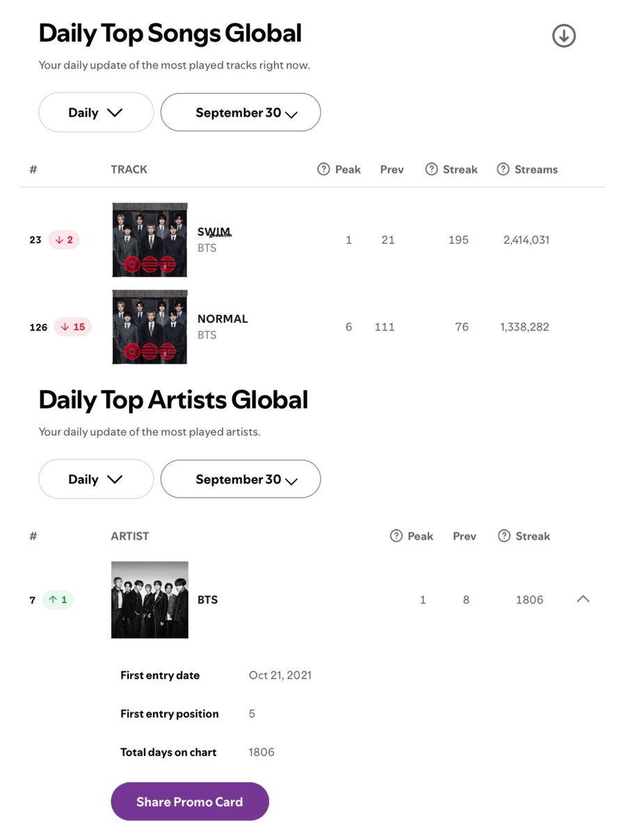goeskthh's tweet photo. 🚨 DIFUNDAN MORADAS, PASAMOS A OTRA VEZ TODO EN ROJO, TENÍAMOS VERDES Y MIREN ESTE GLOBAL AHORA, DESPIERTEN PUES?!?!?⚠️❗️

Dimensionamos que tenemos a #BTS EN ESTE CONTINENTE??? Demos todo por ellos y sigamos sumando en todo. STREAM! 😭🙏🏻

— COMENTA👇🏻

PANIC STREAM FOR ARIRANG
PANIC STREAM FOR BTS  
#StreamForBTS 
#BTS_ARIRANG