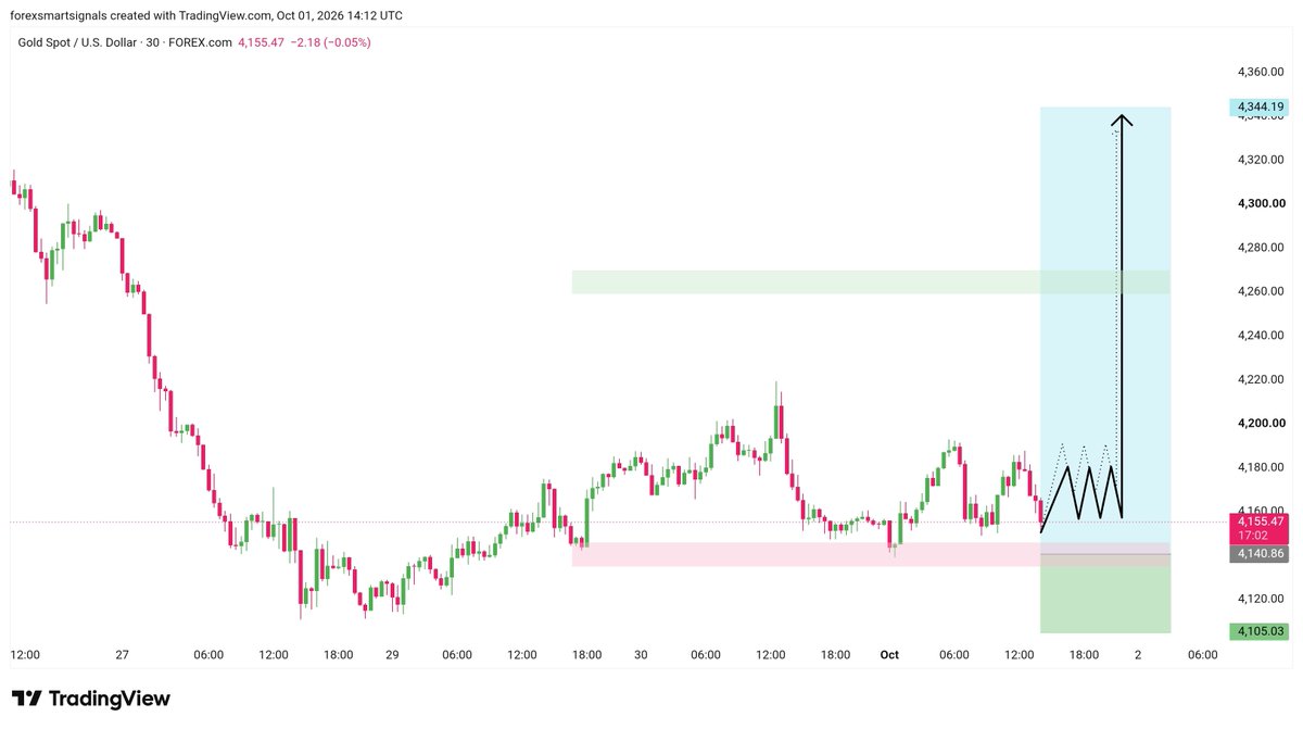 technicalanalyz's tweet photo. #XAUUSD Gold Strong Buying Pressure 
Buy Zone Entry: 4155/4150
Stop Loss: 4140
Target's: 🎯
TP1:  4160
TP2: 4165
TP3: 4170
TP4: 4175
TP5: 4180
Join My Telegram Channel (Link in Bio) https://t.co/JwUaNBTvNi