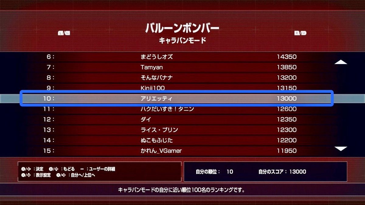 koujidkk's tweet photo. 第621回アーケードアーカイバー
バルーンボンバースペシャル！

Switch版キャラバンモード
YouTube生放送 ゲーム芸人フジタさん
読上げ時に100位内を目指した
バルーンボンバー物語

キャラバン10位
猛者やった〰︎\(≧∀≦)」

今週も苦手ジャンルのシューティング、自分なりの攻略で頑張りました！ https://t.co/Ow06wWmpfm