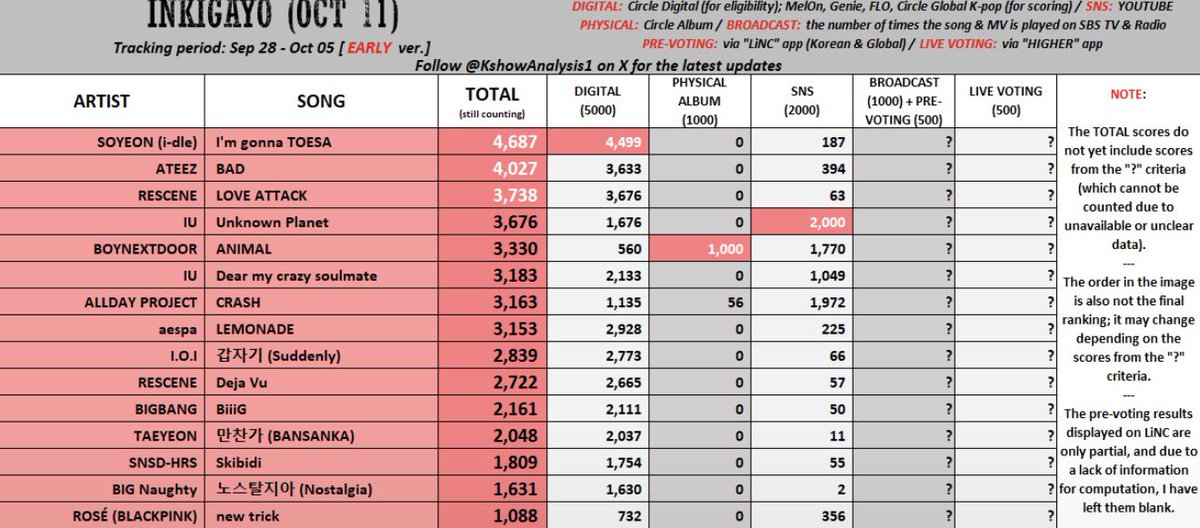 bndvoting_team's tweet photo. First of all, “it’s not over” and “we are done” have no place here.
Based on the current predictions and the comeback week, BOYNEXTDOOR has a real chance to win multiple trophies and even achieve the Grand Slam, something we’ve been hoping for for so long.🏆
But to make it happen, we need more effort, consistency, and teamwork from all of us.
Please, let’s make sure we have no regrets at the end of this era. 
We respect everyone’s opinions about both educating and supporting our artists. Let’s focus on what we can do together and give BOYNEXTDOOR our best support until the very end. 🫂
We’ll come back with a detailed plan for each music show, including the key priorities and how we can work together to maximize our chances. ❤️
#BOYNEXTDOOR #보이넥스트도어