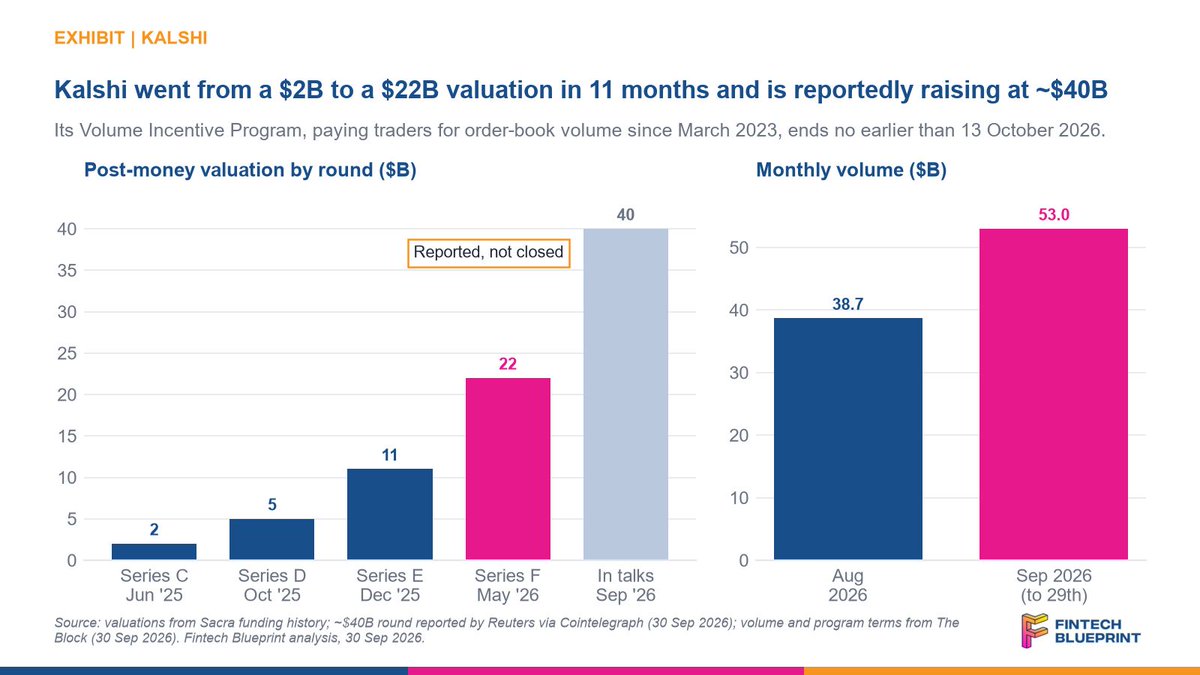 LexSokolin's tweet photo. I once said prediction markets had zero chance. Kalshi just did a record ~$53B in September, and the same week said it will end the program that has paid traders for volume since 2023.

The first month without rebates will show how much of that volume was customers. https://t.co/Gboo16TPvF