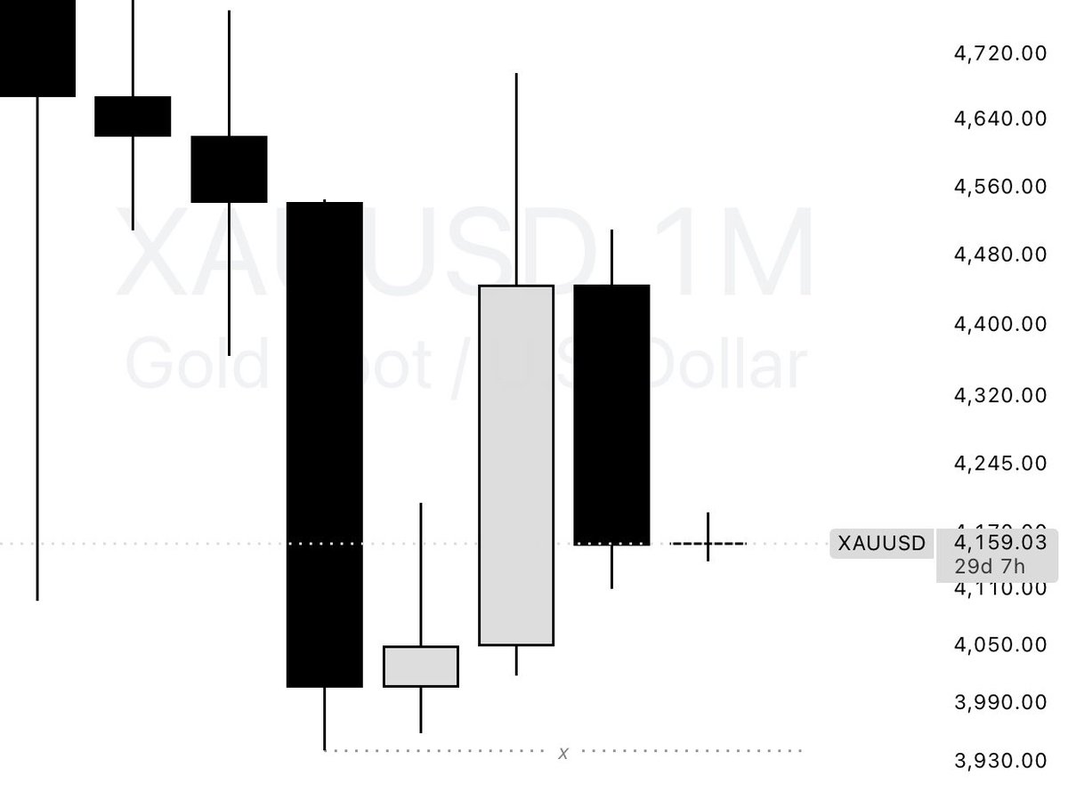 ThissAO_'s tweet photo. Still bearish on #XAUUSD till 3941.75
👁🧠 https://t.co/679vv42cQU