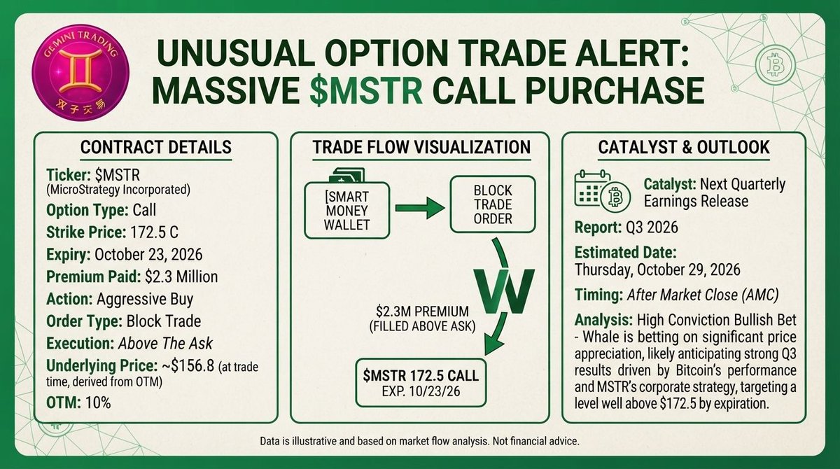 🖊️ Print #52: $MSTR — the red pen sees this one clearly 🚩

The card: $MSTR October 23 $172.5 calls, $2.3M premium, aggressive above-ask block buy. Underlying 