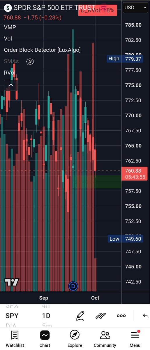 BuyBYBOCDBs's tweet photo. Post opex dipback into first week of month right into daily green order blocks for $spy with $vix spiking. Make or break for bulls. Good place to buy dip https://t.co/aeujGpFMBX