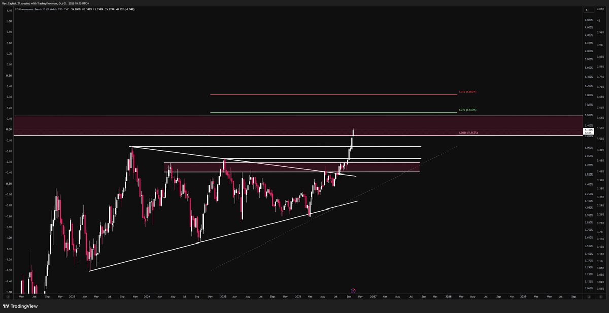 Kev_Capital_TA's tweet photo. The 10-year continues to race higher, and this is putting pressure on the markets as a whole.

We have not seen these levels in decades, and the market is trying to figure out how to absorb it while small- and mid-cap companies are taking the brunt of this move.

Not much anyone can do about it. In my opinion, it is still best not to get overly obsessed with yields. Continue to focus on strong portfolio management — holding high-quality names, maintaining a strong cash position, and focusing on the earnings stories across individual companies and their higher-timeframe technicals.

These rising yields will continue to apply pressure on many areas of the market until something changes.

The big resistance zone is 5.2% – 5.6%.