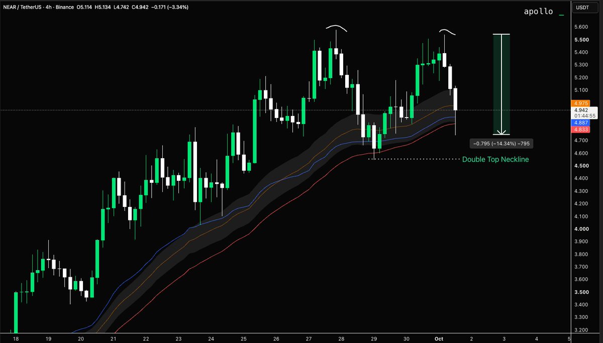 ApolloTradingHQ's tweet photo. $NEAR AT RISK OF A DOUBLE TOP ⚠️

$NEAR dropped sharply following reports of an exploit involving NEAR hot wallets, with $3.8M reportedly stolen.

The news triggered a 15% sell-off, leaving price at risk of forming a double top.

The neckline is now the key level.

A confirmed loss of the neckline would complete the double-top structure and increase the risk of a deeper correction.