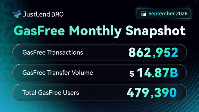 lucidforge88's tweet photo. 🚀📊 GasFree: Simplifying Everyday Transfers on TRON!

GasFree is making on-chain transfers easier by removing the usual gas preparation, creating a smoother experience for everyday users across the #TRON ecosystem.

September 2026 performance:

🌟 Key achievements:

→ 862,952 GasFree transactions completed

→ $14.87B in transfer volume processed

→ 479,390 total users reached

Core Highlights:

⚡ Frictionless Transfers:

→ Removes the need for users to handle gas preparation before transferring

→ Delivers a simpler and more intuitive transaction experience

→ Makes everyday on-chain transfers more accessible

🌐 Built for Real Usage:

→ Nearly 863K transactions recorded in September

→ $14.87B in transfer volume demonstrates significant on-chain activity

→ Growing user adoption with 479K+ total users

🚀 Scaling the TRON Experience:

→ Turning complex blockchain interactions into a smoother user experience

→ Helping make crypto transfers feel more like everyday digital payments

→ Continuing to grow through real-world usage across the TRON ecosystem

In summary, one sentence:

GasFree is simplifying everyday TRON transfers at scale, combining frictionless transactions, growing adoption, and real on-chain usage.

🔗 https://t.co/NWWtmbGMfg

@justinsuntron @DeFi_JUST  #TRONEcoStar