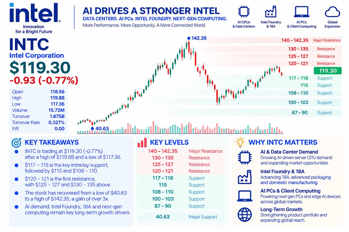 $INTC — Strong Recovery, Tough Zone
INTC has climbed from roughly $87–90 into the $120 area, but this is where the chart gets harder.
Current intraday price: $1