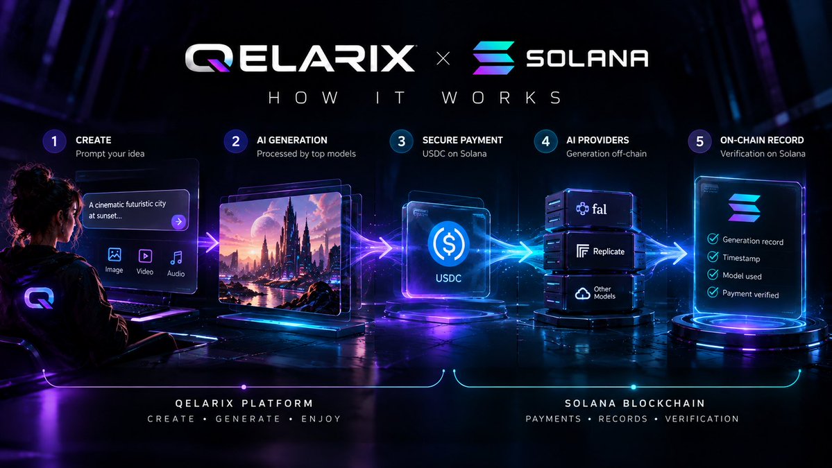 qelarix's tweet photo. Qelarix is evolving and the future is being built on Solana. ⚡

We’re working toward a new foundation for Qelarix where AI creation meets verifiable infrastructure, transparent payments and real creator ownership.

AI creates. Solana brings the trust layer. Creators stay in control.

@qelarix_ai × @solana 

#Solana #AI #Crypto #Web3 #Qelarix