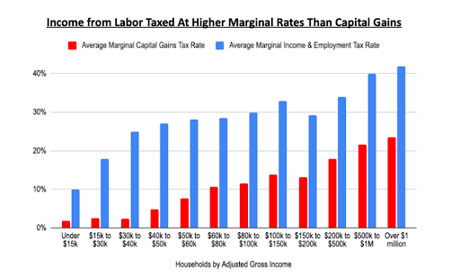 4TaxFairness's tweet photo. A cashier making $35,000 a year pays a 14% effective federal tax rate.

Someone making $35,000 in capital gains pays $0.

Same income. Two completely different tax systems.

One punishes work. The other rewards wealth. https://t.co/2nwIFXcGyy