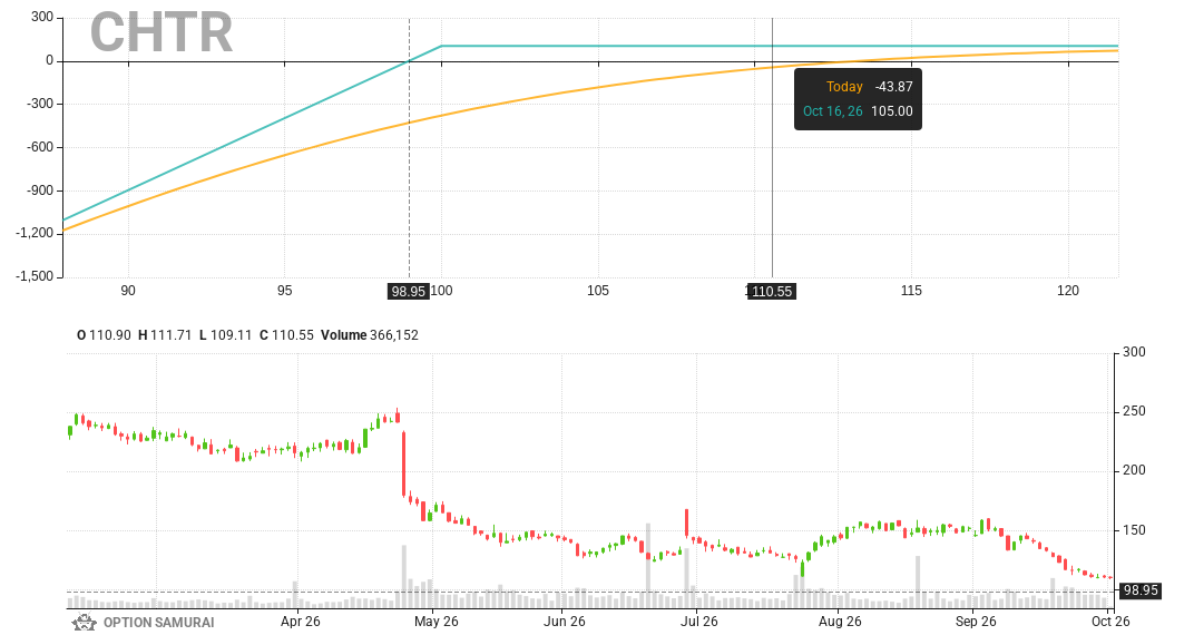 $CHTR appears in a scan that looks for a high probability naked puts on stocks that are oversold. It has good stock score; RSI is 28.8; 
Strike 100.0, 16-Oct-26