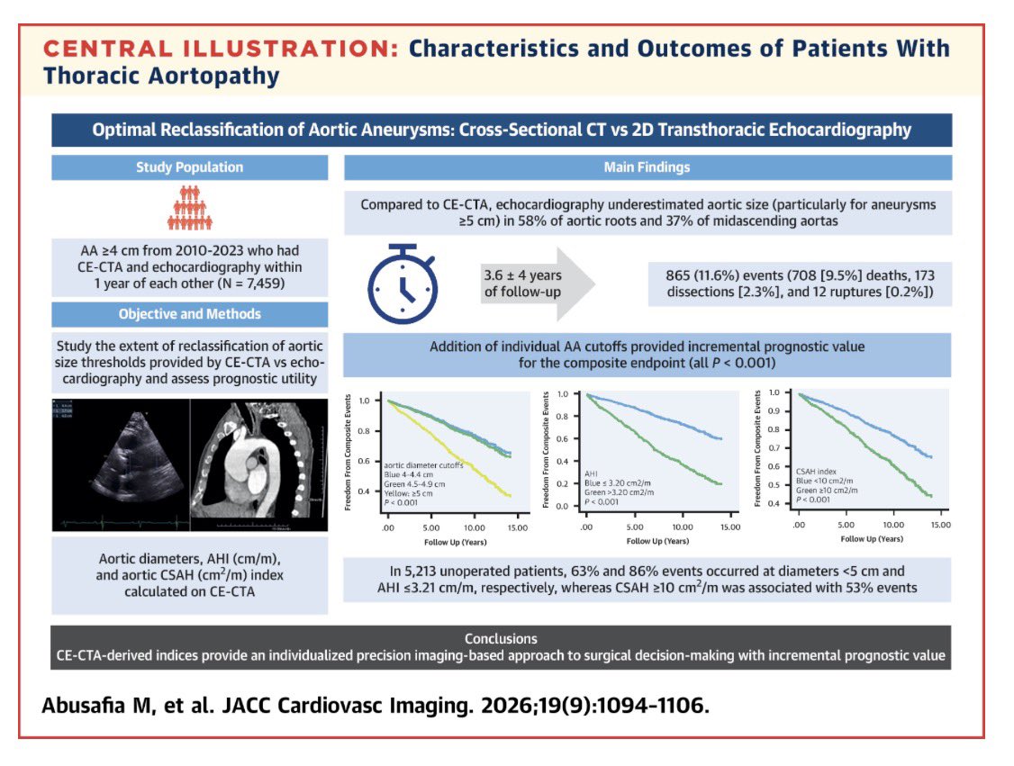 purviparwani's tweet photo. Important #JACCImaging study of ~7.4K patients with ascending aortopathy comparing TTE with gated CTA.
TTE underestimated aortic size in:
๐น 58% of aortic roots
๐น 37% of mid-ascending aortas
The discrepancy was particularly important with larger aneurysms.
Beyond absolute diameter, height-indexed aortic diameter and cross-sectional area/height may improve risk stratification.
โญ๏ธ When the aorta is getting large, cross-sectional imaging matters.
#yesCCT #Echofirst #Aortopathy #CVImaging
๐ https://t.co/GoCmOljYJe