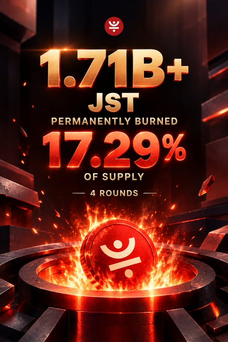 lucidforge88's tweet photo. 🔥📊 JST Buyback & Burn: Nearly One Year of On-Chain Execution!

Almost a year since the JST Buyback & Burn Program began — and the numbers continue to build.

Program Progress:

🌟 4 Rounds Completed:

→ 1.71B+ JST permanently removed from circulation

→ Equivalent to 17.29% of total JST supply

→ Every completed burn is recorded transparently on-chain

How It Works:

💰 Revenue → Buyback → Burn

→ Eligible JUST ecosystem revenue is connected to JST buybacks

→ Purchased JST is permanently removed from circulation

→ Each burn can be independently verified on-chain

🛡️ Transparent by Design:

→ Four rounds completed

→ 1.71B+ JST burned

→ Verifiable blockchain records

→ Program remains active

In summary, one sentence:

Nearly one year in, the JST Buyback & Burn Program continues to connect ecosystem revenue with transparent, on-chain supply reduction.

@justinsuntron #TRONEcoStar @DeFi_JUST