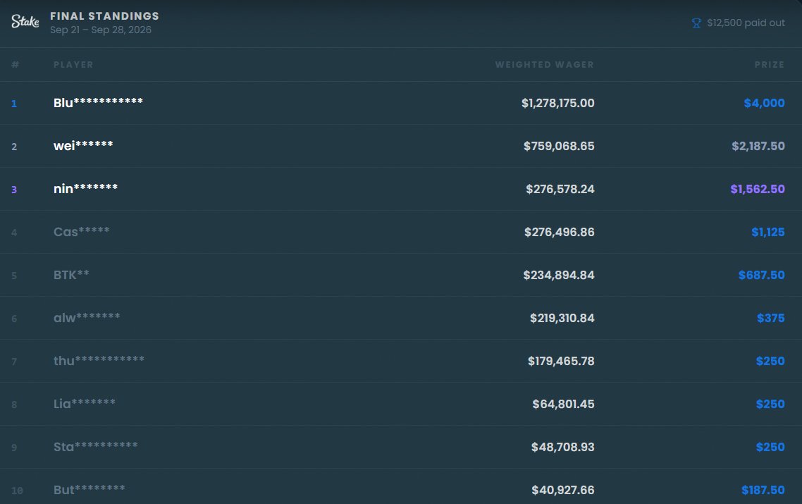 itsDSnugs's tweet photo. Another $12,500 Weekly @Stake Leaderboard paid out! 🔥

We've got $100,000 in total leaderboards between our weeklies and the $50,000 Monthly under code Benny!

Can't forget the VIP Raffles & Cashback too! 🤑

DM me or hop in the https://t.co/TM1ITaRvom to get setup on Stake!  

Track your wager: https://t.co/Hj2eiNPxjP