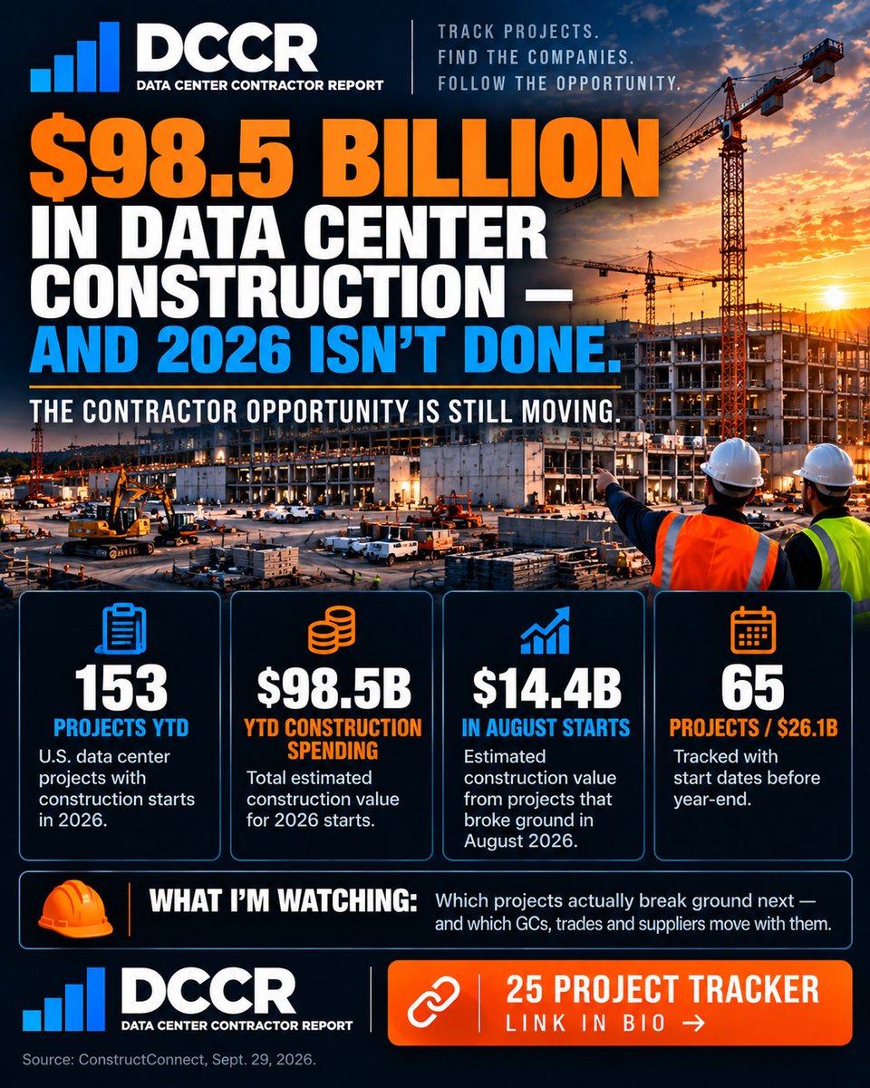 DCCReport's tweet photo. $98.5B in U.S. data center construction starts so far in 2026

Big number. But I’m watching something else

Which projects actually break ground next and which contractors, trades and suppliers move with them

The announcement gets the headline
The contracting chain gets the work https://t.co/azCMVep52g