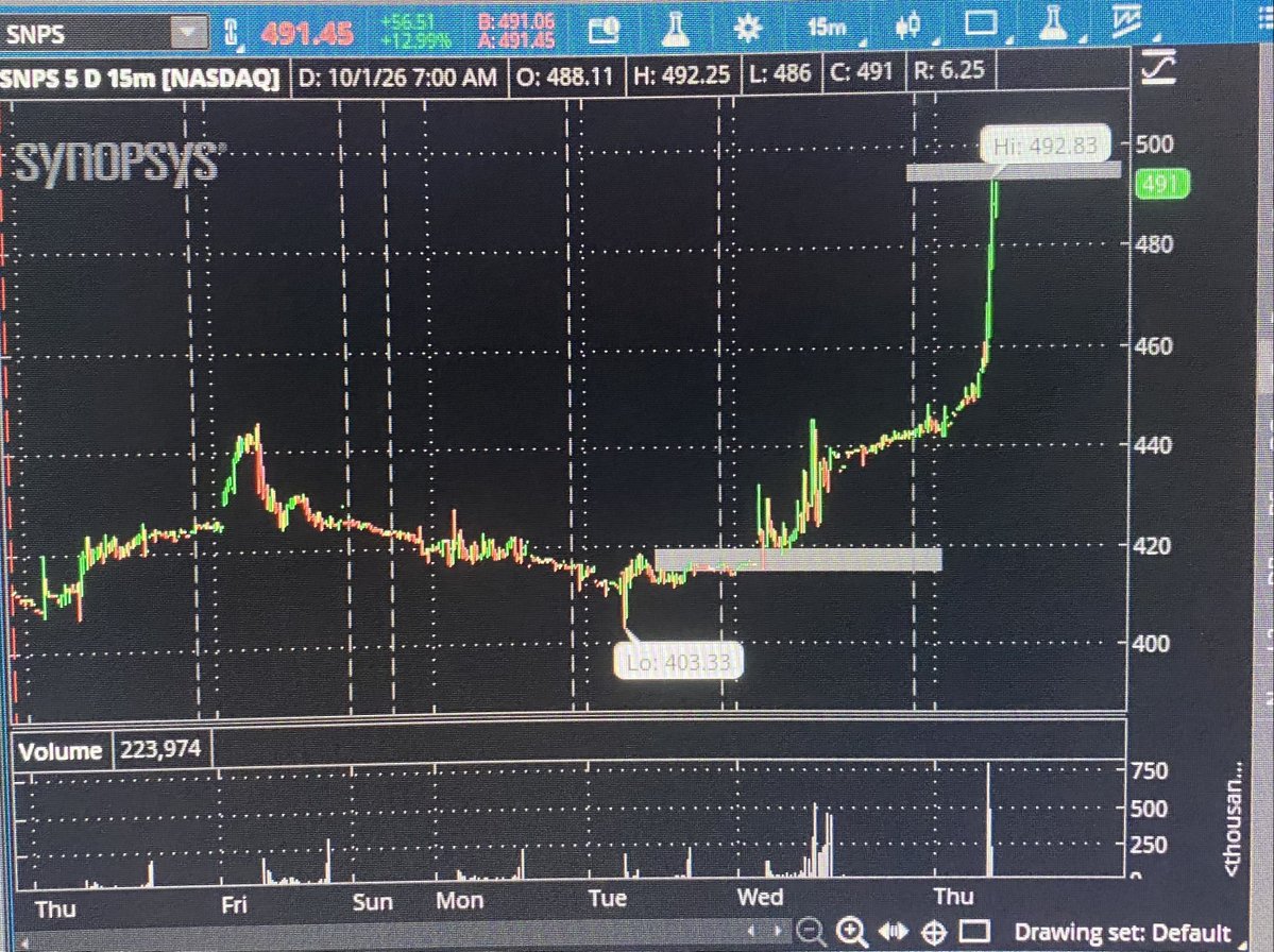 AjTrader7's tweet photo. $SNPS
#AnalystCall
I love my #SWINGTRADE I provide my amazing members. I have done this over and over for the last 15+years
I find and locate top #Analyst and if they make my list I share it with the room.
$SNPS was a #SWINGIDEA on 9/25 at $415 on #HSBC 700 Call
It's $493 today https://t.co/koqQAEYafy