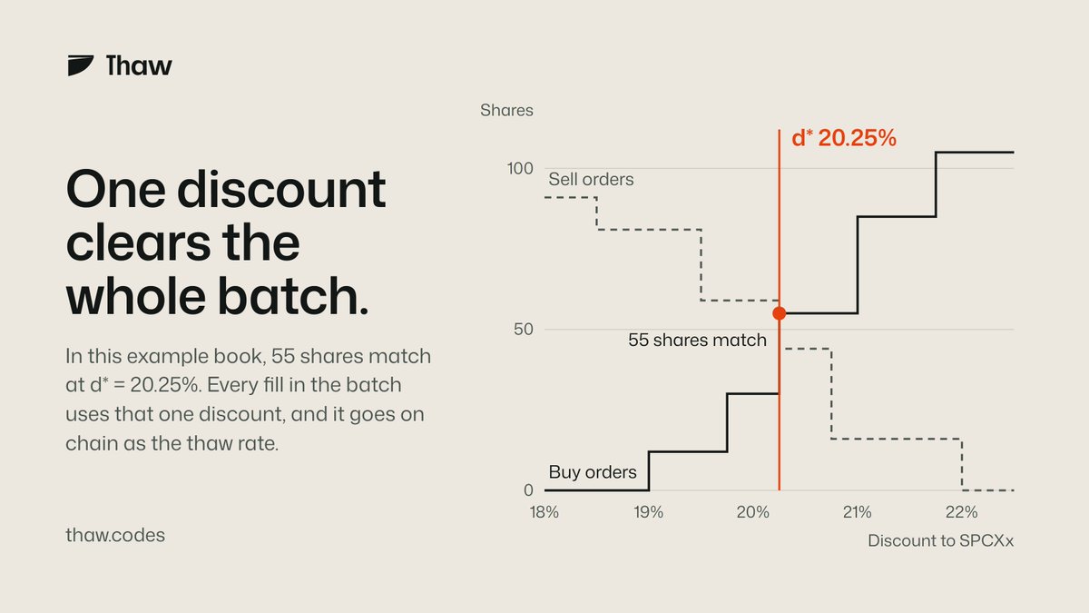thawdotcodes's tweet photo. Each batch clears at one discount, d*: the one that matches the most volume.

Every fill in the batch trades at d*, and d* is published on chain as the thaw rate. https://t.co/BrTx30yJBB