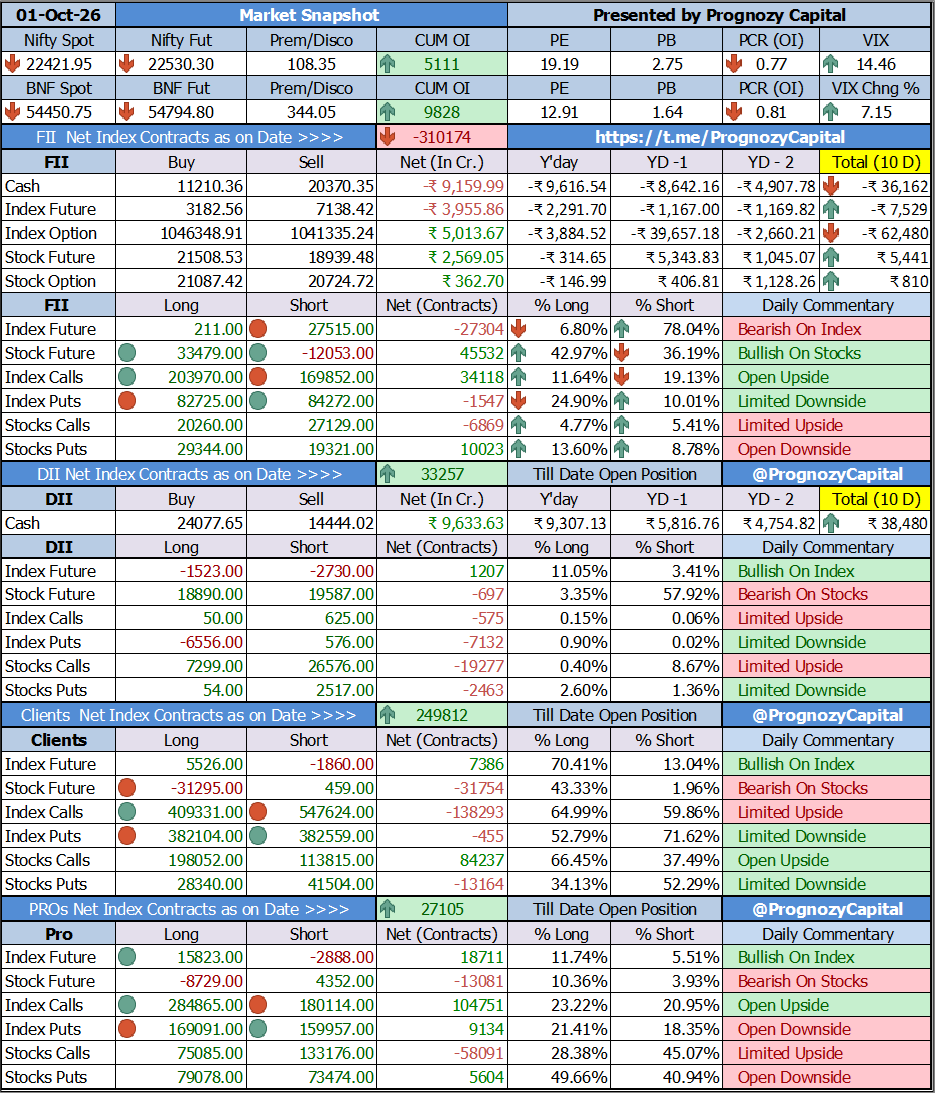 PrognozyCapital's tweet photo. Todays Market Participants Data Study...
Full FII Data Analysis at ๐
https://t.co/RAOIh9Lq9S
https://t.co/e3JMBa5SnZ
https://t.co/3kL5NQTY2A
#trading #daytrader #fii #fiidiidata #nifty #sensex #fiidata #equity #derivative #future #intraday #stocks #fiis #banknifty #fiidii https://t.co/ipy3LoiBdQ