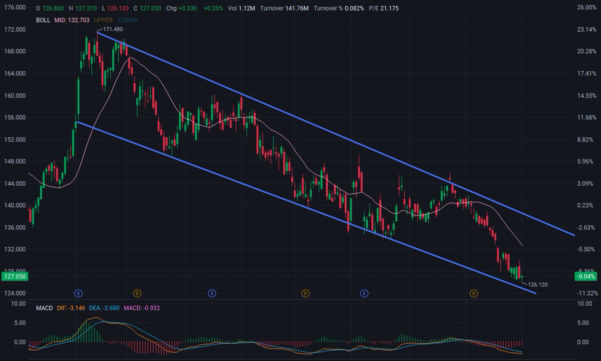 AdamJohnstph's tweet photo. 🚀 $PEP  — Buy ​​Watchlist

Pullback to Long-Term Support 📉

Price: $127.25 (+0.42%)

🔥 Resistance: $132.70 – $140.00

🎯 Target Price: $148 → $156 (Previous High $171.48)

💡 Ideal Pullback Range: $126.10 – $127.00 <Current Price>

🛡️ Support: $126.10 – $126.50

The price has broken below the Bollinger Band middle line (132.71) and is testing the long-term support level of $126. The MACD indicator is bearish (DIF -3.13 / DEA -2.68 / MACD -0.91). Please pay attention to support levels first; only when the stock price rebounds significantly with trading volume and breaks through $133 is it suitable to establish a small position.

📅 Earnings Reminder: The next quarter is expected to begin in early October 2026, with estimated earnings per share of approximately $2.30.

#PEP #NASDAQ #ConsumerGoods #Beverages #Dividends #FOMC #Defensive #Earnings #Value #StockMarket