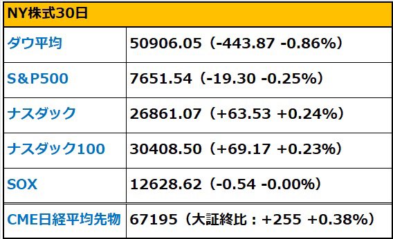 osusume_all's tweet photo. 30日 🇺🇸市場：前日比+1303🤔
主要3指数はナスダックのみで小反発📈
PCE鈍化したことで追加利上げ後退で、半導体関連が上昇⤴️
高金利の長期化懸念で幅広いセクターは下落🥺
・マイクロンの好決算にも関わらず、投資やピークアウト懸念で下落😵
速報:
ISM製造業景況指数は予想下回り
#SBI証券
#投資 https://t.co/BP4CwfmqUN