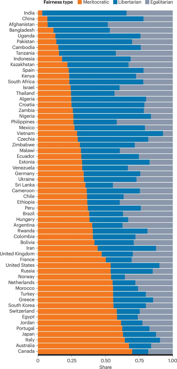 jayvanbavel's tweet photo. The belief in meritocratic fairness the most prevalent of three fairness views in most Western countries

Support for the meritocratic fairness (accept performance-based inequality but reject luck-based inequality) is more prevalent in countries that are richer, more equal and more individualistic, and in societies characterized by weaker kinship ties and more democratic political institutions.

Other countries prefer egalitarian (eliminate both luck-based and performance-based inequality) or libertarian (accept both forms of inequality) notions of fairness. https://t.co/7IVeqc95O3