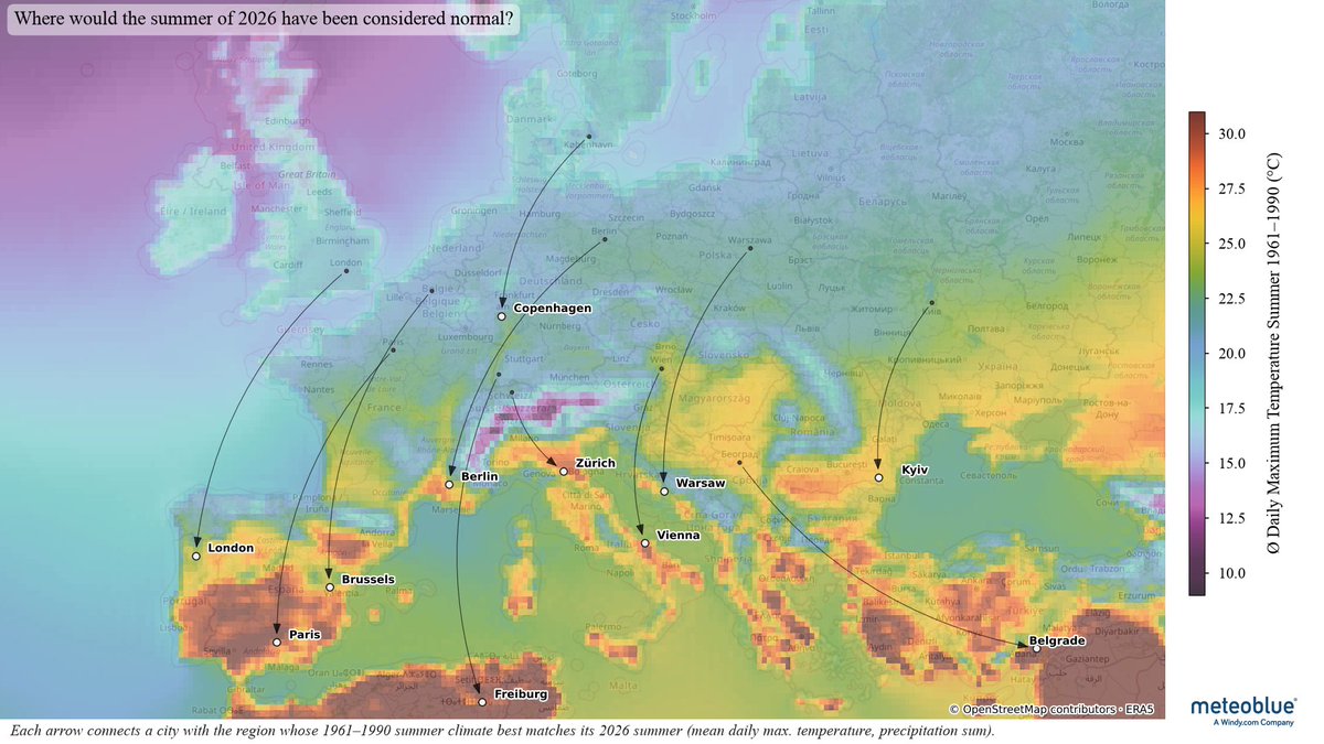 meteoblue's tweet photo. How far did Europe’s summer climate shift in 2026? 🔎📈 

One way to understand an unusually hot summer is to compare it with a climate we already know.

👉 For this map, we compared the summer 2026 conditions of selected European cities with the climate of 1961-1990, using mean daily maximum temperature and total precipitation.

👉 Each arrow connects a city with the region where a summer like 2026 would have been considered most typical during that earlier period.

👉 The result puts the season into a different perspective. For many of the cities shown here, the closest historical match lies well away from their present location, often in regions with a traditionally warmer summer climate.

That does not mean the climates are identical. Temperature and precipitation are only two parts of a much more complex climate system. But climate analogues can make change easier to grasp: instead of only saying that a summer was warmer or drier than average, they show where those conditions would once have been considered normal.

The map includes London, Paris, Brussels, Freiburg, Berlin, Copenhagen, Zurich, Vienna, Warsaw, Kyiv and Belgrade.

Take a look at the arrows – where would your city’s summer of 2026 have been considered normal a few decades ago?

#Climate #ClimateData #Europe #Summer2026 #ClimateChange #meteoblue