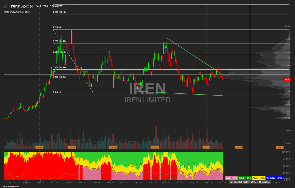 CAllenElmore's tweet photo. Adding $25 1/21/2028 $IREN Calls at $21.85 and $IRE shares at $8.54

Citadel just bought yesterday. We are seeing the start of the quarter shenanigans. I will be taking advantage of these prices. https://t.co/cKbYhuYXwL
