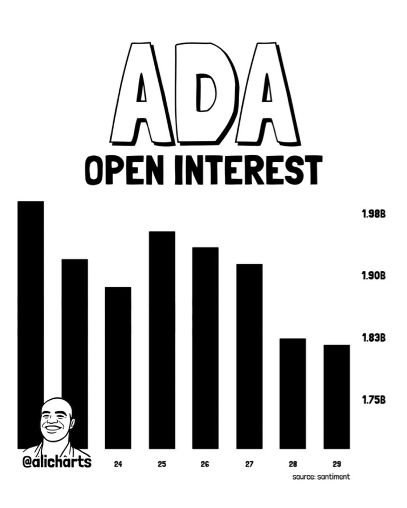 _alicharts9's tweet photo. 2/6 Demand for Cardano SADA in the futures market is cooling.

Open interest has contracted by 9% over the past week, falling from $1.99 billion to $1.81 billion. This suggests traders are reducing leveraged exposure. https://t.co/peywN1WIhi