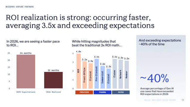 HealthcareAIGuy's tweet photo. NEW: Healthcare AI ROI is arriving 2x faster than expected.

Buyers underwrote ~24-month paybacks but are realizing them in ~12 months, averaging 3.5x ROI.

RCM leads at 4.0x and ~40% of use cases beat expectations. https://t.co/GRO6vkbkMh