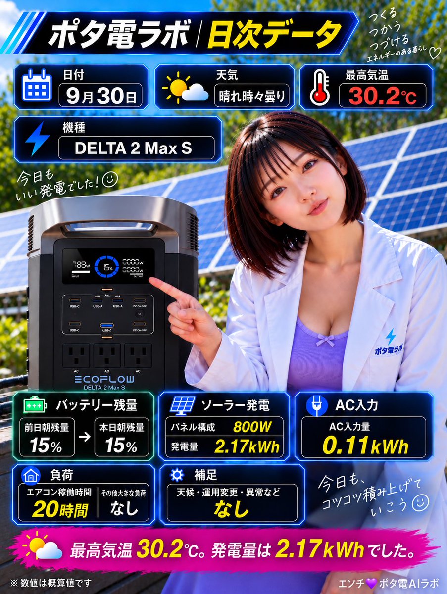 potaden_lab's tweet photo. 【ポタ電ラボ｜9月30日】

☀️ 晴れ時々曇り
🌡 最高気温 30.2℃

🔋 DELTA 2 Max S
☀️ ソーラー 800W
⚡ 発電量 2.17kWh
🔌 AC入力 0.11kWh
🔋 朝残量 15% → 15%
❄️ エアコン稼働 20時間

今日は2.17kWh発電☀️
しかもAC入力はわずか0.11kWh。

最高気温30.2℃でエアコン20時間稼働でも、かなりソーラー主体で回せた1日でした🔋✨

大きな負荷、運用変更、異常はなし。

9月ラストもしっかり発電して終了。
毎日の積み上げ、1か月分になるとかなり面白いデータになってきます☺️

#ポタ電ラボ #EcoFlow #DELTA2MaxS #ポータブル電源 #ソーラー発電