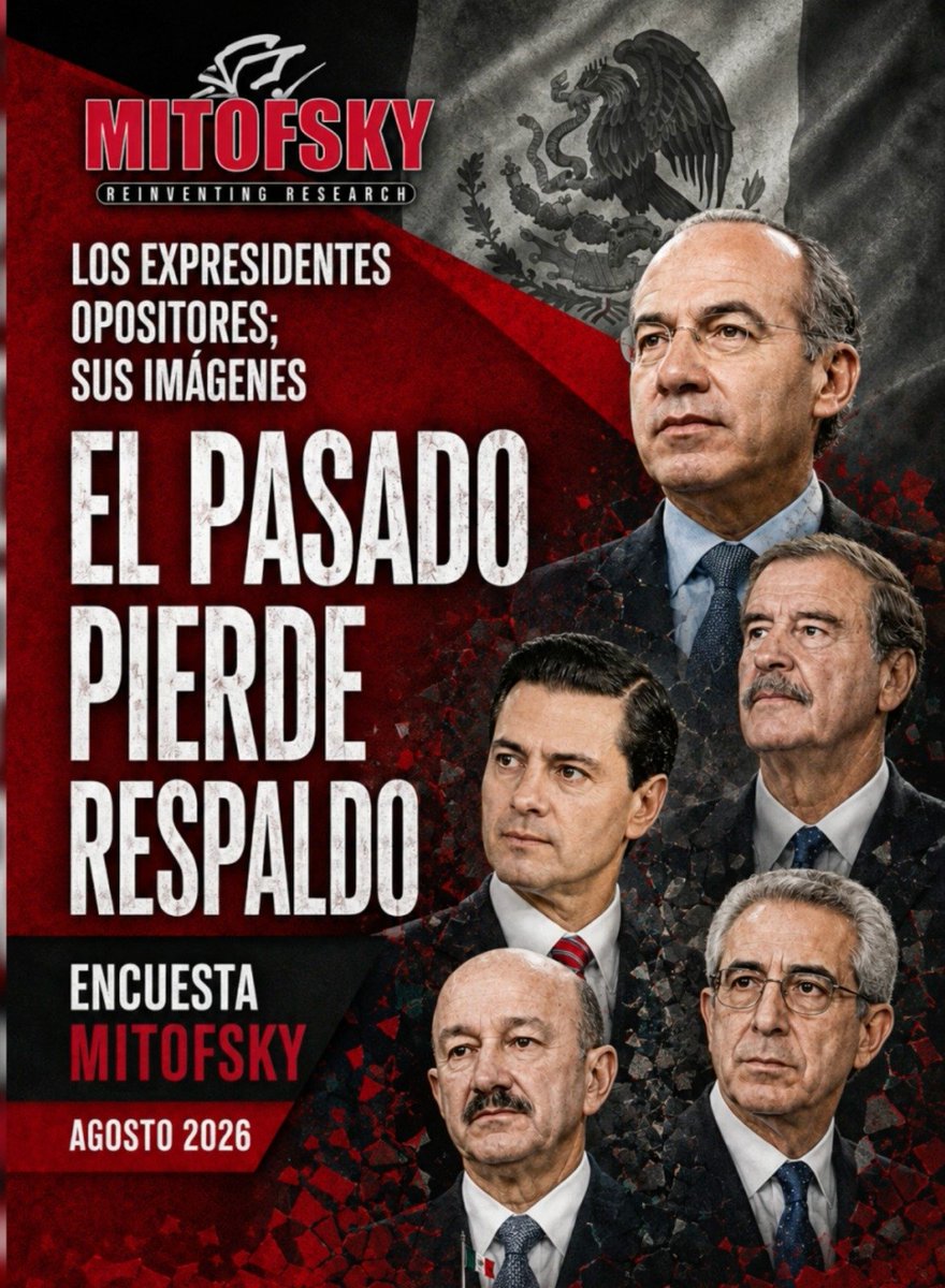RoyCampos's tweet photo. EL PASADO PIERDE RESPALDO
Ser el mejor evaluado no siempre significa tener una buena imagen. Entre los expresidentes opositores, Felipe Calderón vuelve a ocupar la cima con 33% de opiniones favorables. Después aparecen Vicente Fox y Ernesto Zedillo; Peña Nieto y Salinas quedan en la parte baja.
Hasta ahí parecería un ranking con ganadores y perdedores. El problema es que ninguno consigue un balance positivo. Todos reciben más opiniones malas que buenas. Calderón, aun encabezando, termina con un saldo de menos 20 puntos; Salinas cierra con menos 34.
Más allá del porcentaje, lo que aparece es un desgaste compartido. Cambian las posiciones y las distancias, pero no el resultado de fondo: los cinco expresidentes siguen cargando más rechazo que reconocimiento. El pasado conserva personajes visibles, pero ya no conserva respaldo mayoritario y esto se debe a que los partidos a los que representaron son claramente minoría

#MEXICO #ENCUESTAS #MITOFSKY #POLITICA #Historia 

https://t.co/dg03lGEPRc