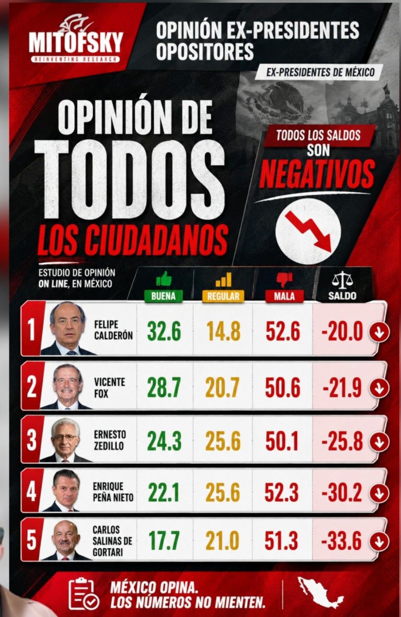 RoyCampos's tweet photo. EL PASADO PIERDE RESPALDO
Ser el mejor evaluado no siempre significa tener una buena imagen. Entre los expresidentes opositores, Felipe Calderón vuelve a ocupar la cima con 33% de opiniones favorables. Después aparecen Vicente Fox y Ernesto Zedillo; Peña Nieto y Salinas quedan en la parte baja.
Hasta ahí parecería un ranking con ganadores y perdedores. El problema es que ninguno consigue un balance positivo. Todos reciben más opiniones malas que buenas. Calderón, aun encabezando, termina con un saldo de menos 20 puntos; Salinas cierra con menos 34.
Más allá del porcentaje, lo que aparece es un desgaste compartido. Cambian las posiciones y las distancias, pero no el resultado de fondo: los cinco expresidentes siguen cargando más rechazo que reconocimiento. El pasado conserva personajes visibles, pero ya no conserva respaldo mayoritario y esto se debe a que los partidos a los que representaron son claramente minoría

#MEXICO #ENCUESTAS #MITOFSKY #POLITICA #Historia 

https://t.co/dg03lGEPRc
