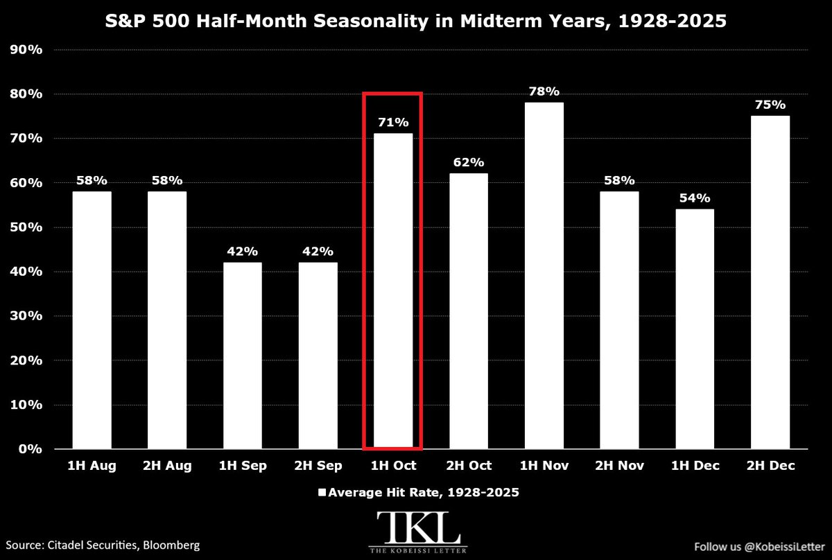 KobeissiLetter's tweet photo. History points to stronger equity returns ahead:

Since 1928, the S&P 500 has risen +2.1% on average during the first half of October in US midterm election years, making it the strongest-performing half-month of Q4.

Over this period, positive returns occurred 71% of the time, the 3rd-best hit rate of the last quarter of the year.

This follows a historically weak second half of September, which has seen a -1.1% decline on average.

Subsequently, in the second half of October, the S&P 500's average return is +0.3%, with a 62% hit rate.

November has historically been even stronger, with the first half averaging a +1.7% return and posting positive returns 79% of the time.

Seasonality is turning more favorable for stocks.