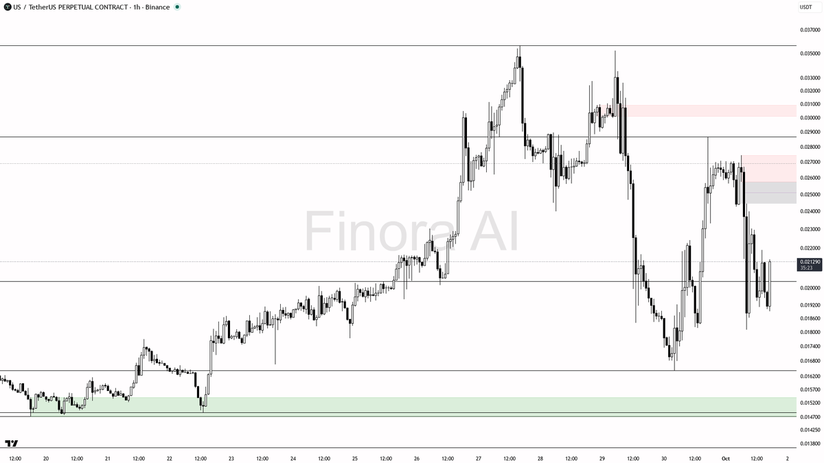 🧐 $US shows an 8.2% 15m bounce on 3x volume—counter-trend move or just a tactical dead cat? 🧵👇 
 [📷](https://pbs.twimg.com/media/HTjTYz0WAAAiOIR.png) https:
