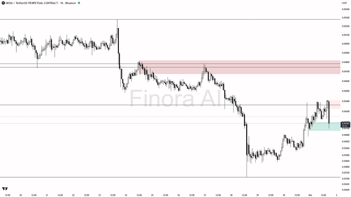 bearish and cancels any long setup

not investment advice, educational report only

📊 Flow: OI $6.3M (+11.8% 24h) · funding +0.0050% · taker 1.10×
 [📷](https: