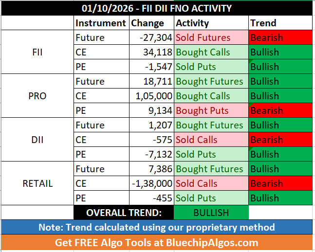 FII_DII_Nifty's tweet photo. 01/10/2026 - FII DII Retail Data
Overall Trend - Bullish 🟢
#FIIdata #FIIoptions #openinterest #optionstrading #optionsdata #nifty #sensex #options #OptionsTrader #Derivatives #CallOption #PutOption #daytrading