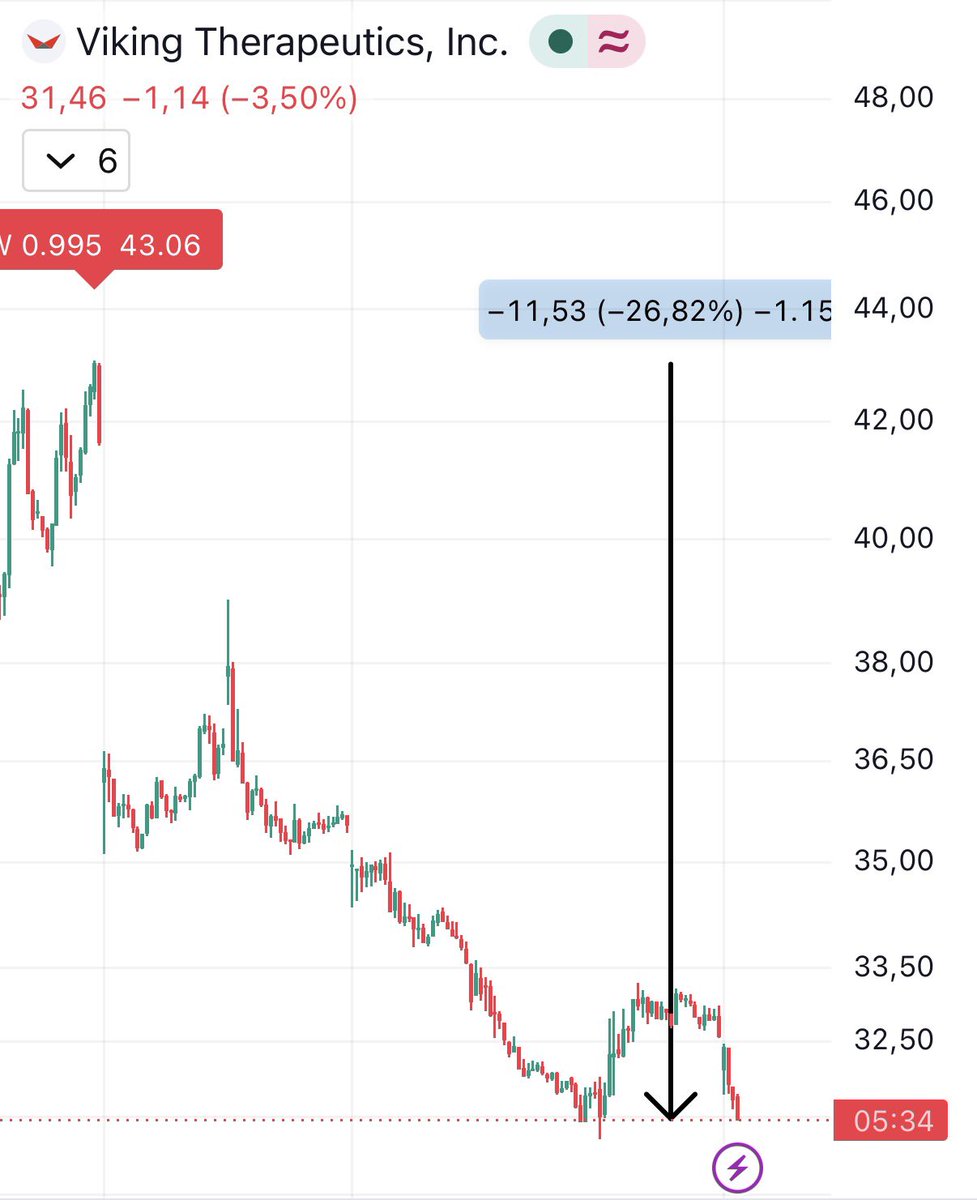 longshortdw's tweet photo. $VKTX 

What a drop from Fibonacci short level 🩸 https://t.co/bIa7kxmoMF