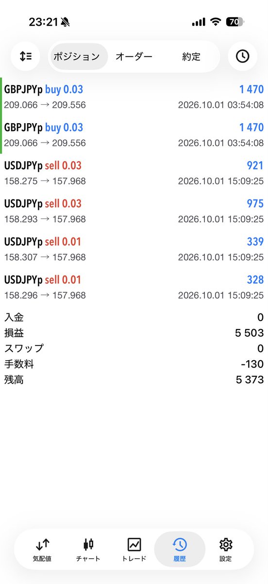 yulcial's tweet photo. 本日➕17,339円、ルール遵守:⭕️でした！
株は底値当てしてマイナスですがアドテスを朝買って持ち越し、先物とポンド円もロングでとれました！先物は放置でよかったのにデイトレしちゃった💦ドル円は夕方にショート無事利確！日経このままあがり続けて！含み益幻にしないで！ https://t.co/rEst21w6Z2