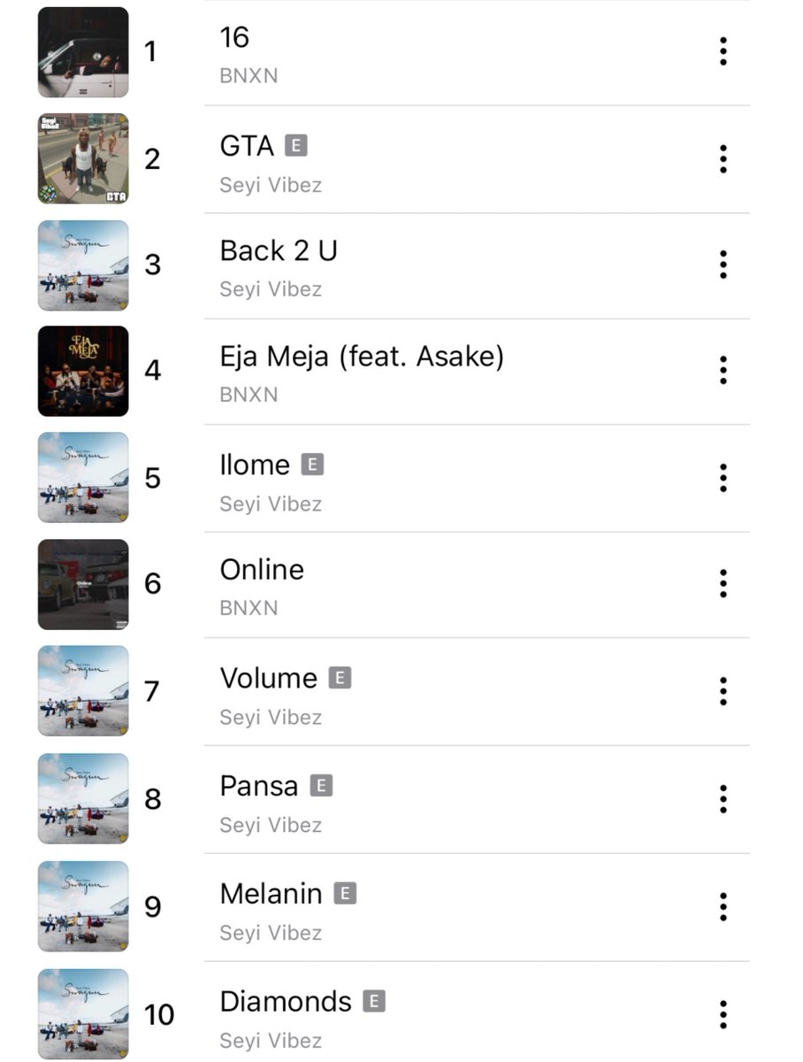 AlbumTalksHQ's tweet photo. 🚨 BNXN's "16" peaks at #1 on the NG Apple Top Songs Chart 📈 https://t.co/G6JDroPfjc