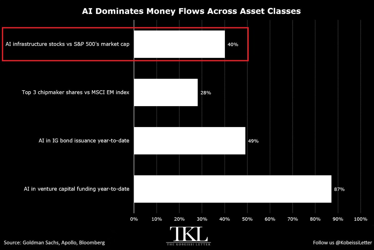 KobeissiLetter's tweet photo. AI is all that matters for markets right now.

AI infrastructure companies now account for 40% of the S&P 500’s market capitalization.

At the same time, just 3 chipmaker firms represent 28% of the MSCI Emerging Markets Index.

AI-related companies also account for 49% of investment-grade bond issuance so far in 2026.

The concentration is even more extreme in private markets, with AI capturing 87% of venture capital funding year-to-date.

By comparison, in 1999, during the Dot-Com bubble, less than 40% of venture capital funding was related to internet companies.

AI has become the market.