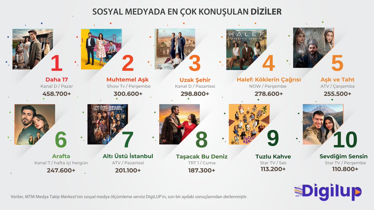DigiLup's tweet photo. DigiLUP, ekrandaki yerli dizilerin sosyal medya yansımalarını araştırdı.

Sezonun ilk ayında en fazla konuşulan dizi #Daha17 oldu.

#MuhtemelAşk
#UzakŞehir
#HalefKöklerinÇağrısı
#AşkveTaht
#Arafta
#AltıÜstüİstanbul
#TaşacakBuDeniz
#TuzluKahve
#SevdiğimSensin https://t.co/DoKKQBCRys