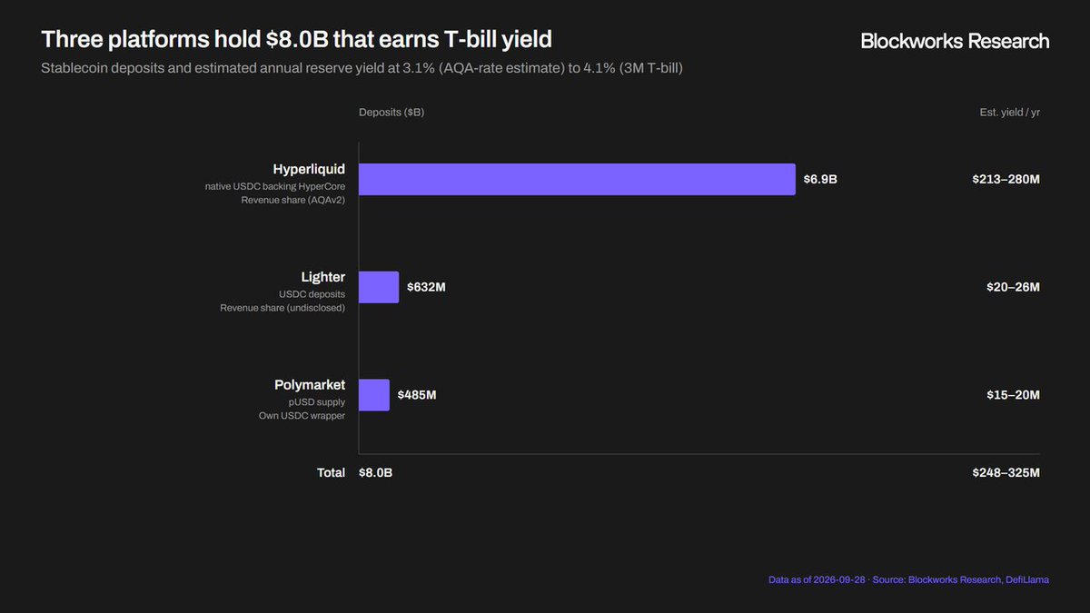 OKX_Ventures's tweet photo. Hyperliquid currently holds roughly $7B in USDC. At current short-term Treasury yields, that balance generates hundreds of millions of dollars a year in reserve income. Historically, most of that income accrued to Circle/Coinbase. AQAv2 changes the split: Coinbase/Circle will pass 90% of cost-adjusted interest revenue from native USDC on Hyperliquid back to the platform, with the first payment due to hit the Assistance Fund on October 3 and fund HYPE buybacks. Until now, HYPE buybacks have been funded primarily by trading fees. They now have a second revenue stream driven by USDC balances × short-term rates.

This is also changing how stablecoin economics get divided. Circle handles issuance, reserves, and redemptions, but exchanges, wallets, and apps determine where USDC ultimately sits. Hyperliquid, Lighter, and Polymarket together hold roughly $8B in deposits, generating an estimated $250M–$300M in annualized Treasury yield. At that scale, platforms have enough leverage to demand a share of the reserve income. Lighter has a similar revenue-sharing agreement with Circle/Coinbase, yet its USDC supply has fallen from more than $900M to roughly $630M since the partnership was announced. Robinhood Wallet still routes its onchain perpetuals through Lighter, but Robinhood did not extend that setup to the newly announced U.S. main-app perps; reports say the new business will run through Robinhood-owned Bitstamp. A revenue-share agreement does not lock in the deposits behind it. Whoever owns the user relationship can redirect both order flow and balances. Hyperliquid controls more of its own trading funnel and USDC deposits, giving it stronger leverage with the stablecoin issuer.