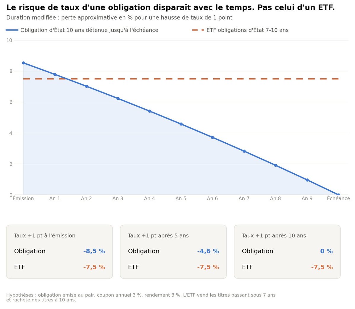 V_Auriac's tweet photo. 🧑🎓 Obligation ou ETF obligataire : la différence que peu d'investisseurs voient.
📉 Une obligation vieillit : sa sensibilité aux taux (duration) diminue chaque année jusqu'à zéro, et elle rembourse le pair à l'échéance si l'émetteur paie.
🔁 Un ETF obligataire n'a pas d'échéance : il remplace en permanence ses titres qui vieillissent. Sa duration reste constante, et le risque de taux ne disparaît jamais.
📊 Exemple : une obligation d'État à 10 ans émise au pair avec un coupon de 3 %, face à un ETF d'obligations d'État 7-10 ans. Après 5 ans, une hausse de taux de 1 point coûte environ 4,6 % à l'obligation, mais toujours 7,5 % à l'ETF !👇