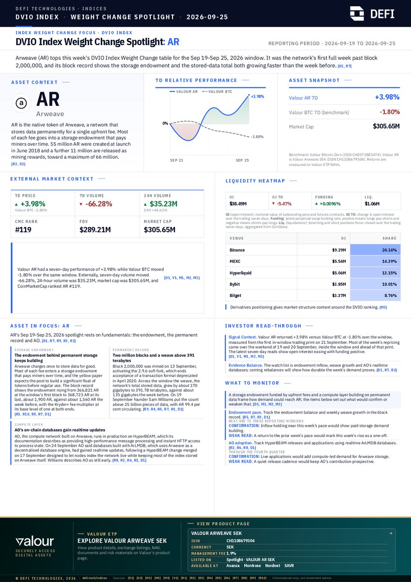 DEFTIndex's tweet photo. ๐ $๐๐ (@ArweaveEco) topped the DVIO Index Weekly Weight Change Ranking for September 19โ25, 2026.
Each week, we publish an in-depth report on the asset with the largest weight change in the DVIO Index rebalancing, featuring market data, project developments, and the key trends and risks to watch in the week ahead.
๐ This week's focus: Arweave, the permanent data network whose AR token is used to pay for storage upfront, closed a week in which its storage endowment and the network's stored data both grew faster than the week before. It was also the first full week following block 2,000,000, while AO's ArLMDB-based databases gained real-time update capabilities.
With endowment growth and AO adoption to track, the coming rebalances will show how durable the week's demand proves.
๐ Explore the DVIO Index: https://t.co/xB1yMdP9eK
๐ Access all DVIO reports: https://t.co/MECuWQCJ2R
$โDEFT | @DeFiTechGlobal | @ValourFunds | @DigitalStillman