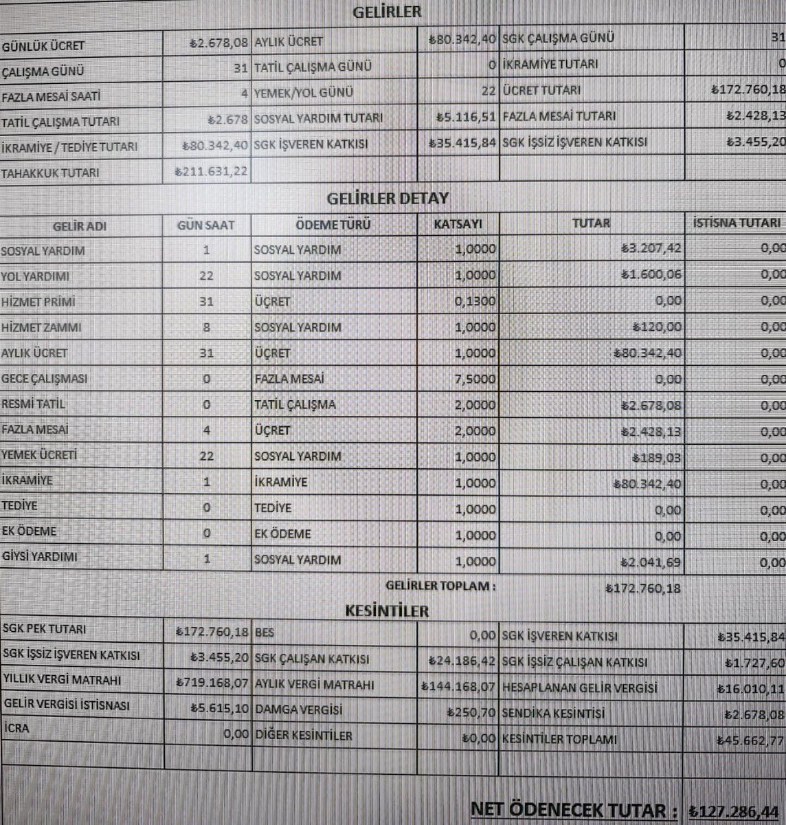 sakirartis1's tweet photo. KPSS'li atanan üni.mezunu en düşük memur maaşı 65.800 TL

Taşeron şirket elemanıyken sınavsız kadro ile kamu işçisi sayılan kişi ilk.mezunu maaş+geliri 127 bin TL

Anılan kişilere maaş haricinde ikramiye-tediye-yemek-yol-denge ödemesi

Memura sadece maaş!

Fark 61 bin TL!
#memur https://t.co/3BLpkJ9prX