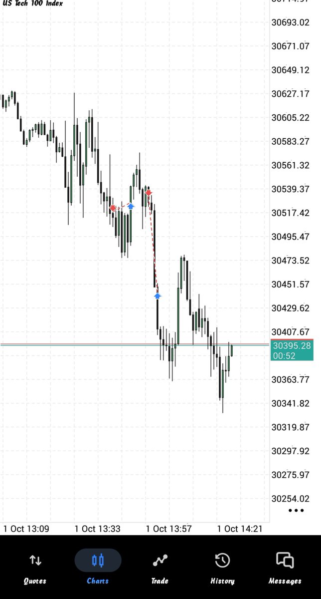 DuX_Tradez's tweet photo. Weekly
Daily 
90m
Micro
6H CRT LOW TARGET https://t.co/vAkPS9xe5N