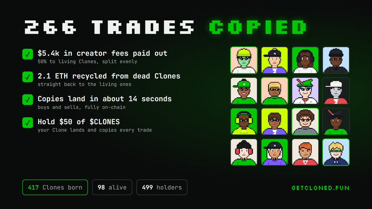 clonesRH's tweet photo. Clones update 🧬
✅ 266 trades copied on-chain, buys and sells
✅ $5.4k in creator fees paid out to Clones
✅ 2.1 ETH from dead Clones recycled to the living ones
✅ Copies land in about 14 seconds
Hold $50 of CLONES → your Clone lands and copies every trade. https://t.co/z3FdIQk7wD